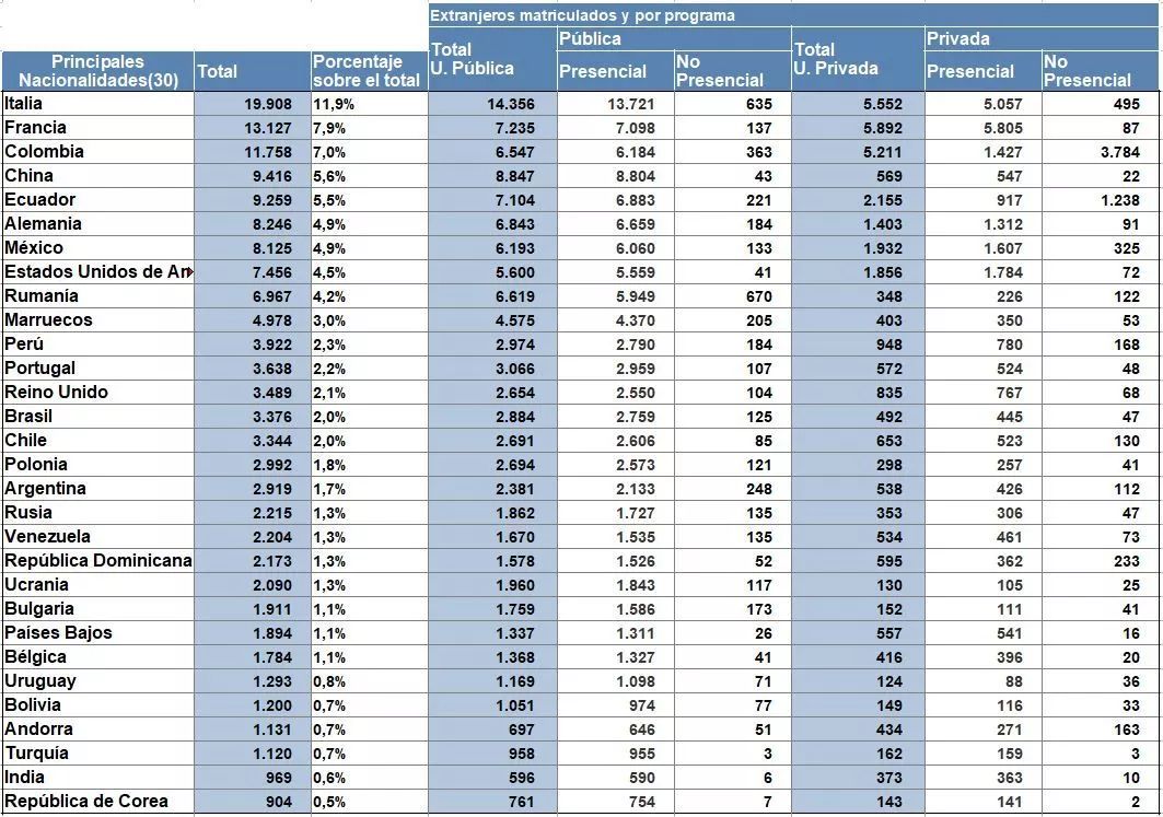 在西班牙的中国人留学生,为什么那么多人到西班牙留学