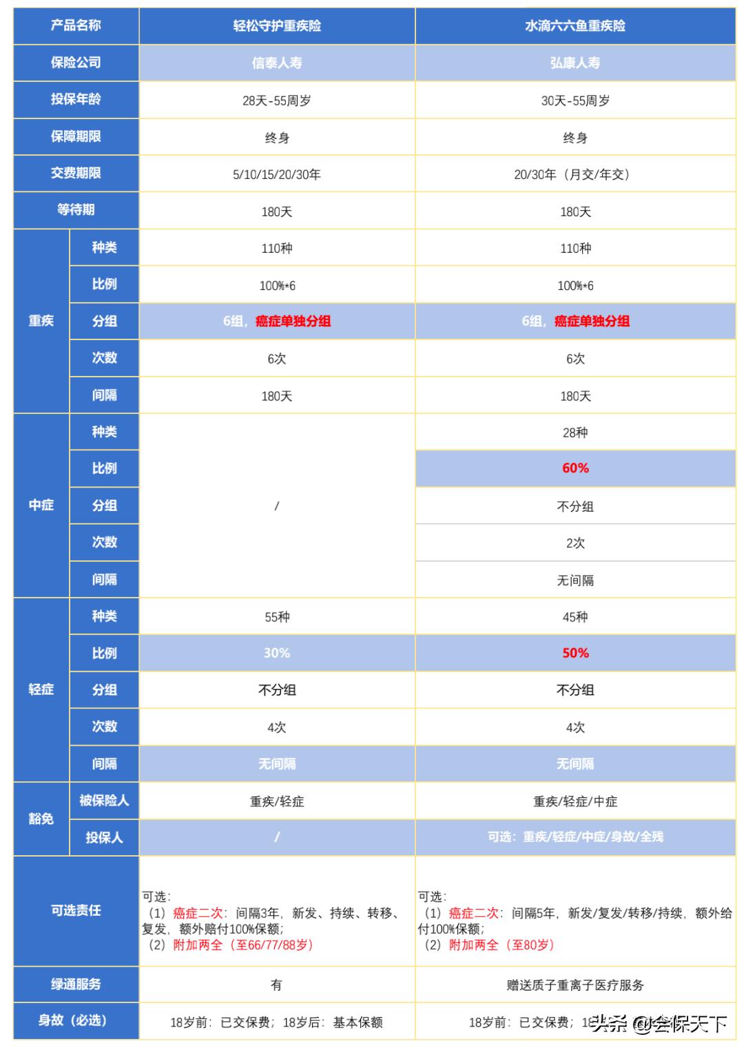 有些重疾险，打着定制的旗号，摘下面具就慌了