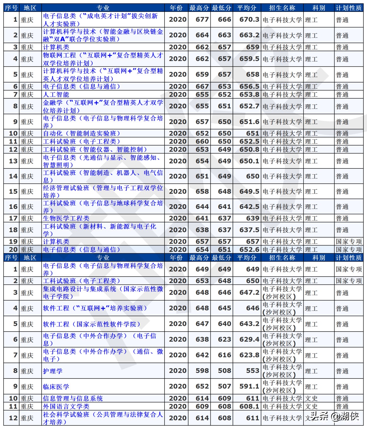 高考分数录取线2021电子科技大学,电子科技大学全国高考分数线