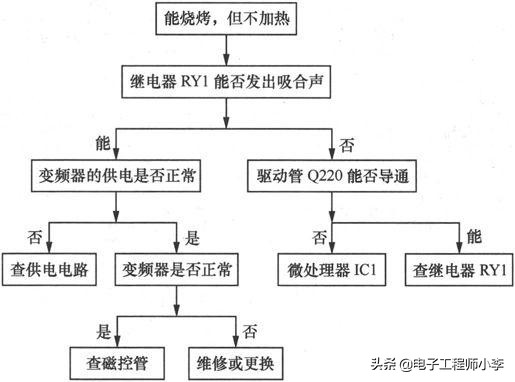 微波炉故障分析图,微波炉不能加热的故障检修