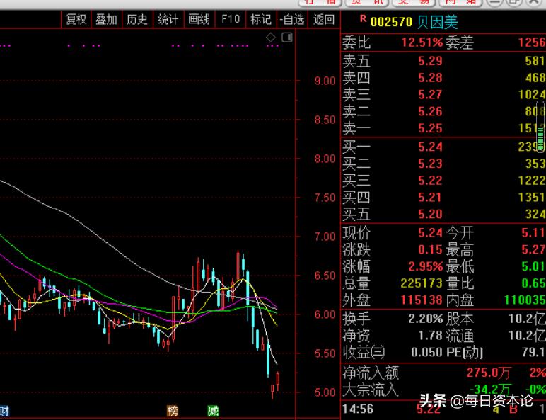贝因美公司为什么要进行股票回购,贝因美拟1.5亿元至3亿元回购股份