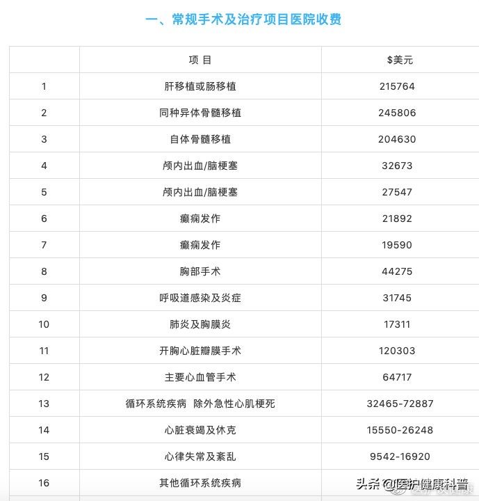 梅奥诊所价格表,美国梅奥诊所真实水平