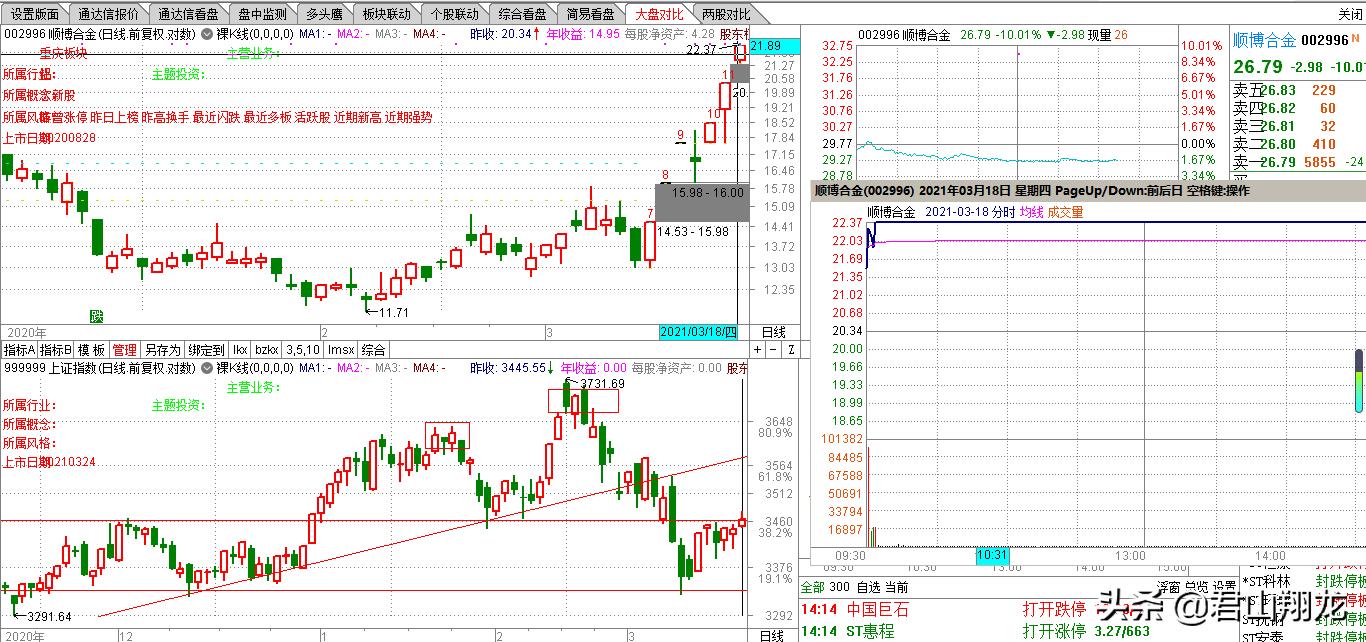 连续9个涨停一字板后的走势,9个一字涨停板