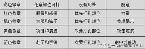 帝血弑天徽章选什么,帝血弑天史诗