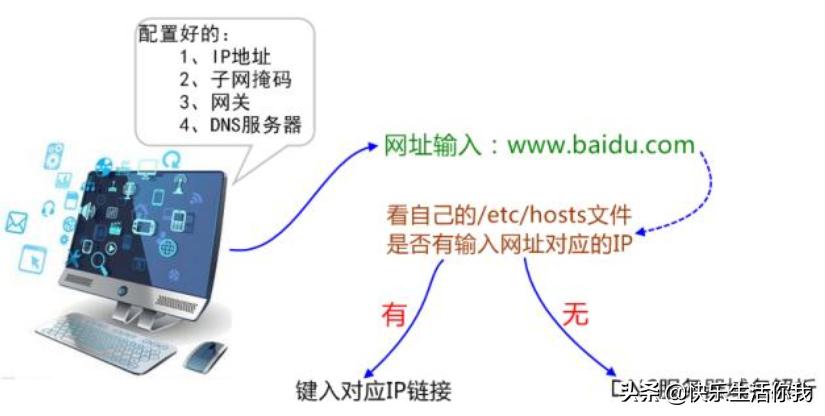 cname记录,a记录和cname记录有什么区别