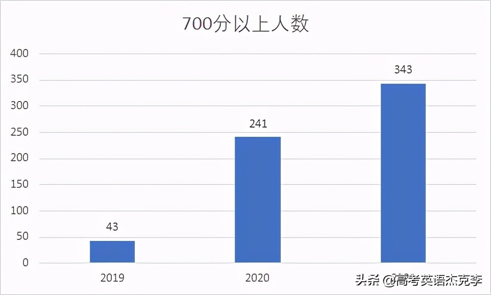 天津高考排名怎么看,天津高考分数排名分文理吗