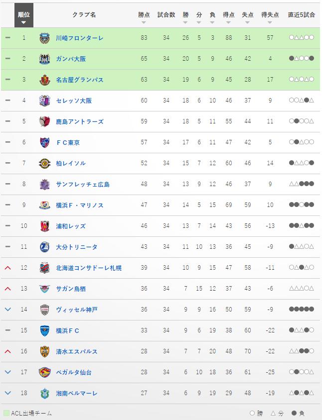 日职联赛杯战意分析,日职2021积分榜