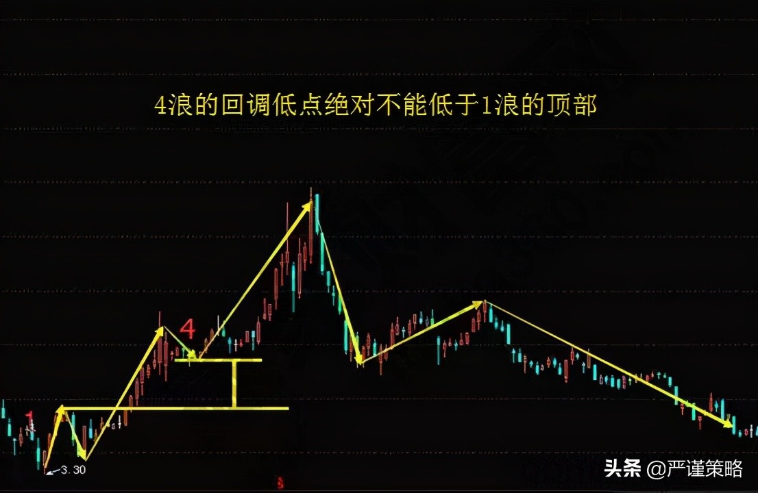 学习股票入门必读书籍波浪理论,波浪理论的股票分析