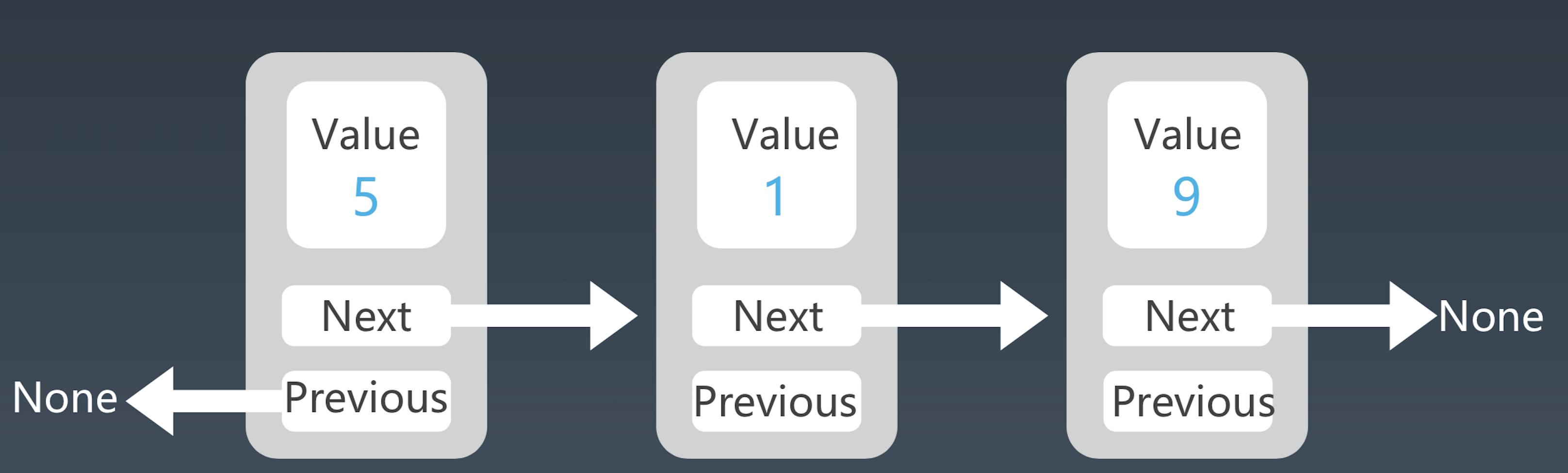 极客算法训练笔记,三，链表详细图解，别再逃避了朋友