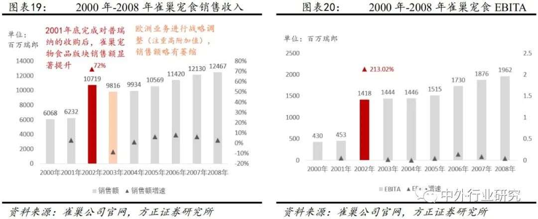 深度解析海外宠食巨头的成长之路，国内宠食能否复制？