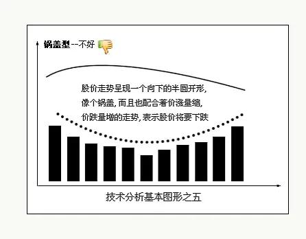 图形基础知识练习,图形选股入门