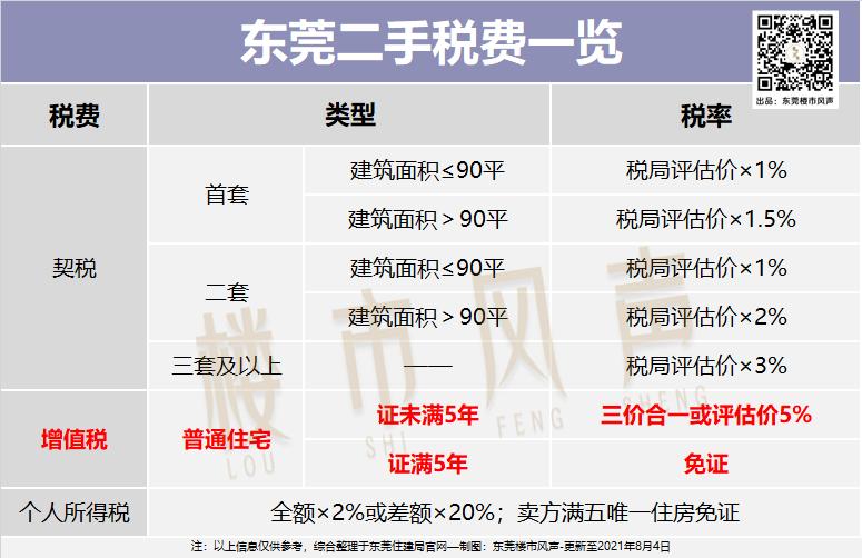 东莞房产限购限贷政策,东莞还会出台限购限售新政吗