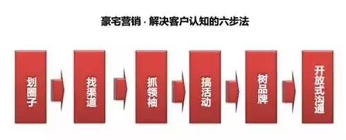 房地产圈层营销图片,房地产圈层营销文案