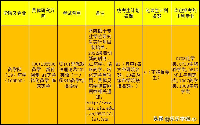浙江大学药学专硕（349）考研经验及考情分析