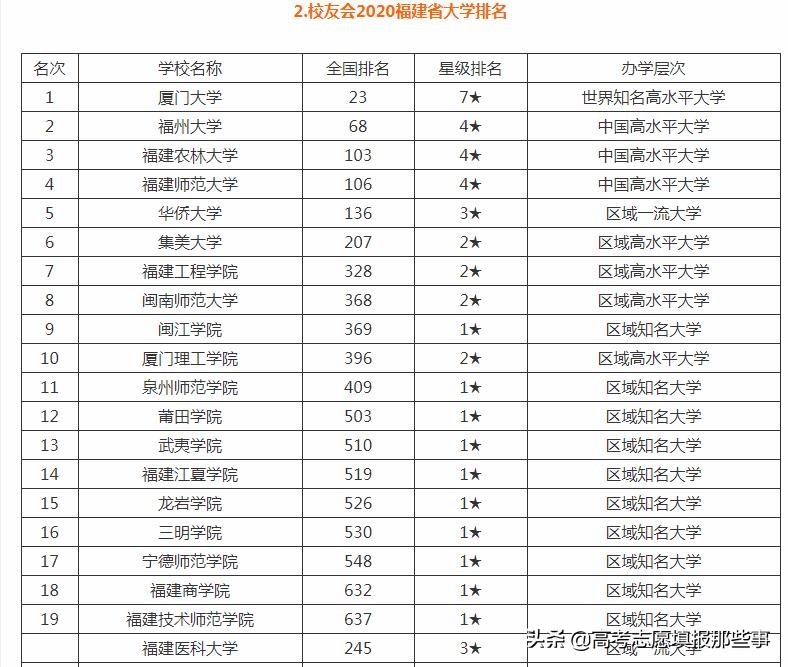 福建省最好的5所大学，前2名无人撼动！福建医科大学遗憾出局