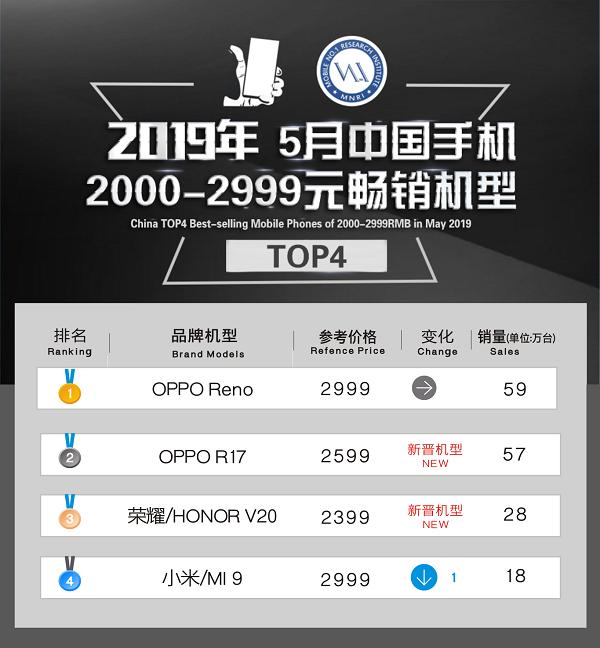 2000—2999元手机销量排名：OPPOR17第二，荣耀V20第三