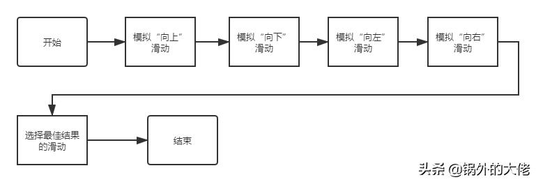 2048小游戏逻辑流程图,快速拼出2048算法