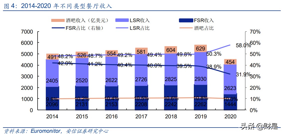餐饮行业深度分析,国外餐饮行业分析