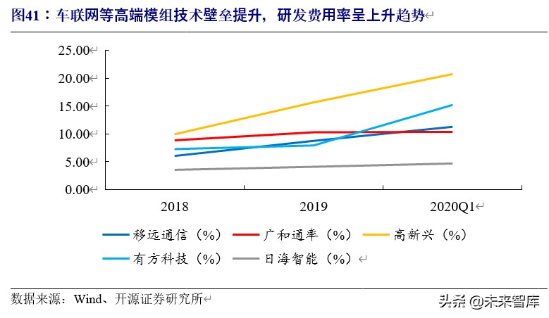 5g车联网应用情况分析报告,车联网行业整体分析