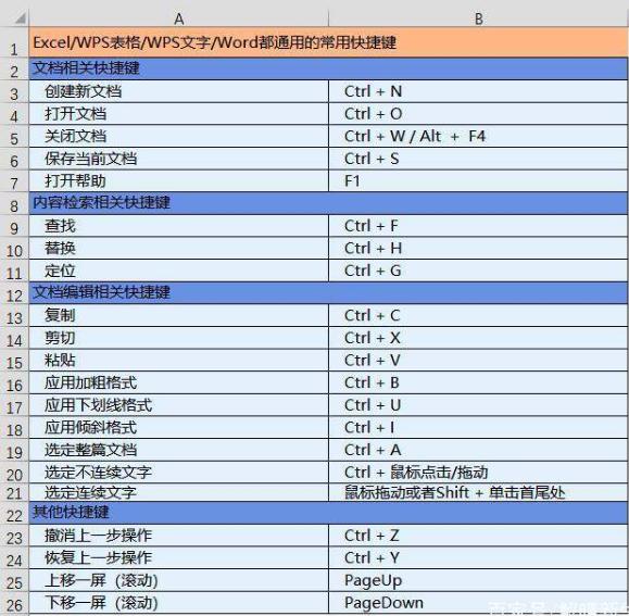 excelwpsword分别是什么,wpsexcel常用操作