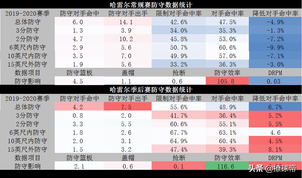 上赛季快船淘汰哈雷尔,快船毒瘤哈雷尔
