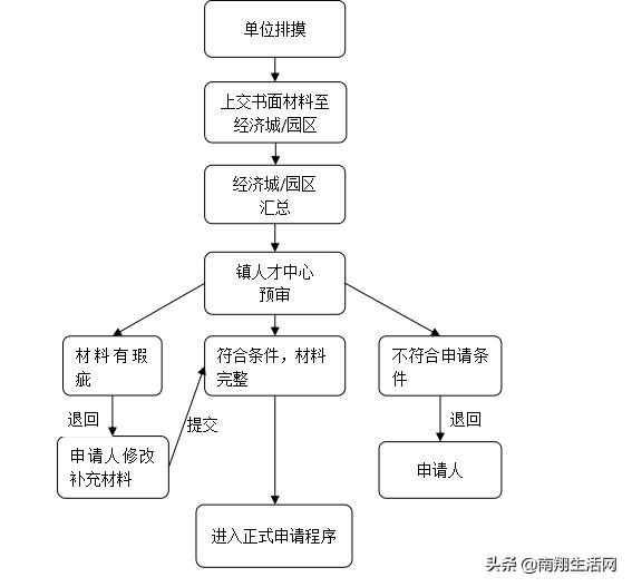 上海公租房单位申请和个人申请,上海公租房网上选房怎么选