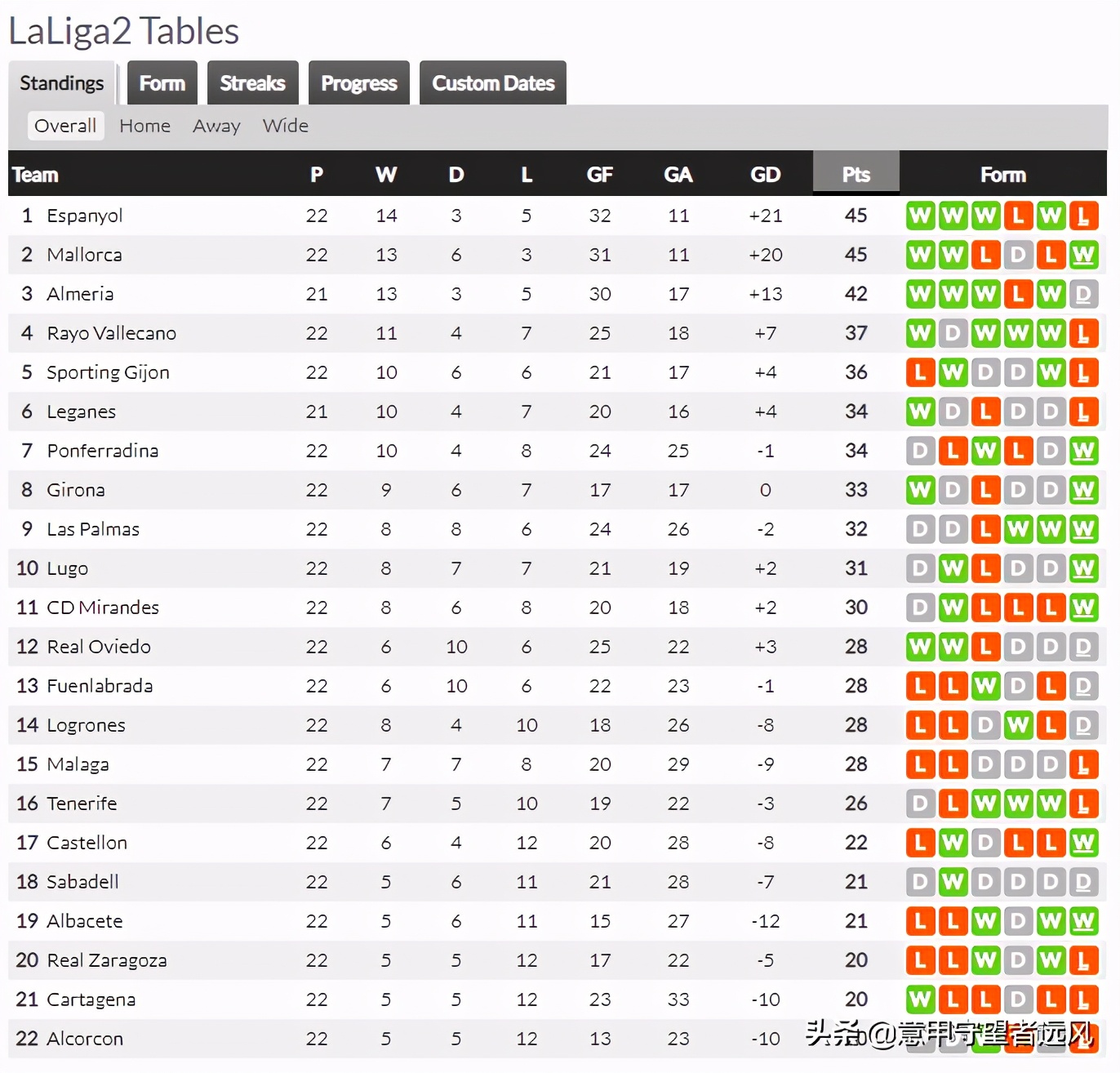 西乙第22轮：曼城小妖击沉西班牙人武磊12分钟0射门1失误