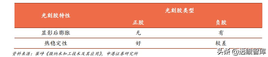 光刻胶:流动的黄金,形成全球群雄争霸格局,国内技术代差仍存在