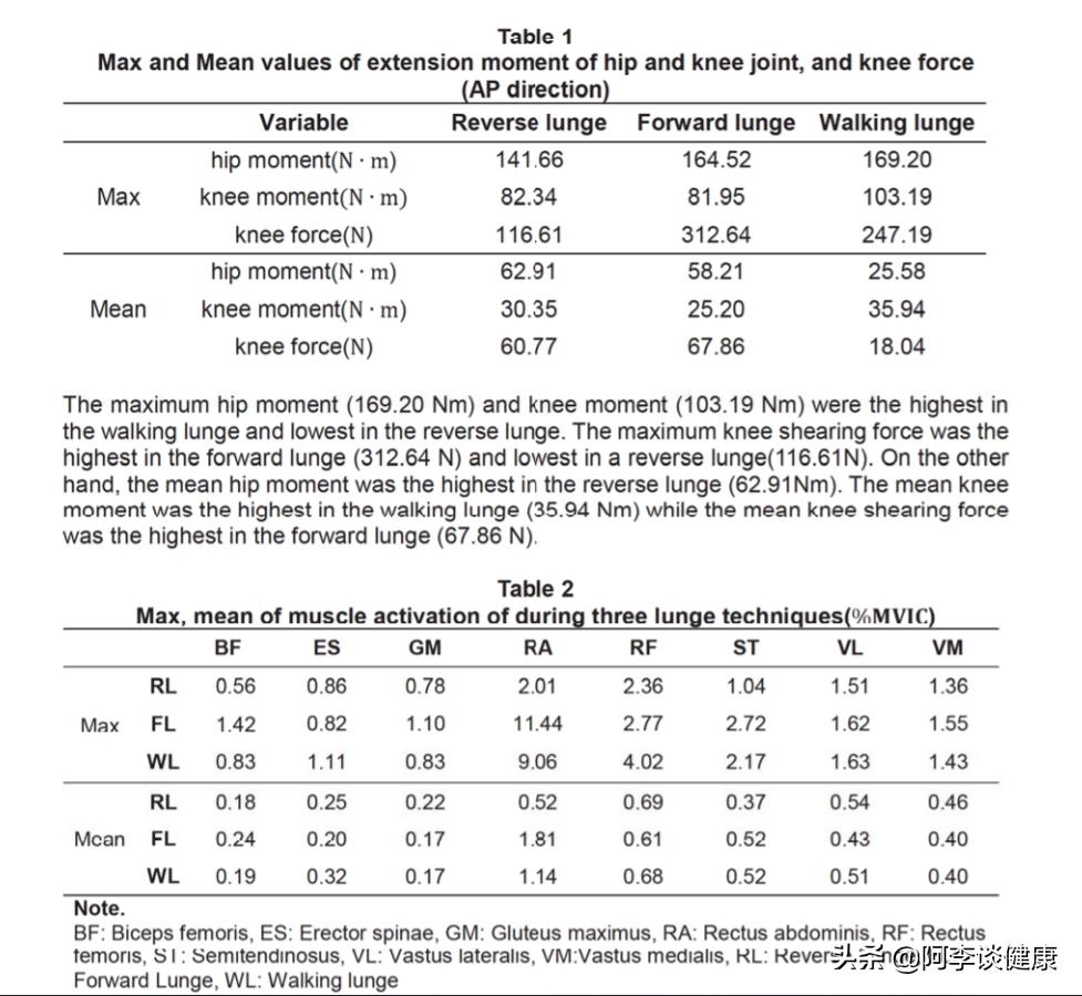 膝盖疼？比起正向弓步蹲，其实你更应该多做反向弓步蹲