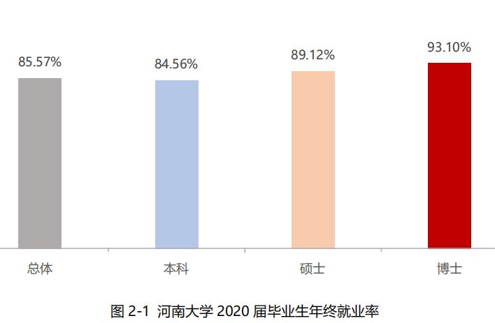 河南大学就业率调查,2023河南高校毕业生就业率