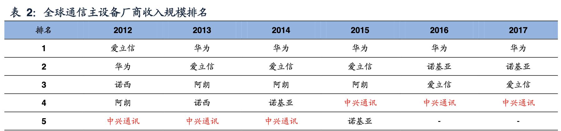中兴通讯完成首个5g轻量化大规模,中兴通讯5g深度分析
