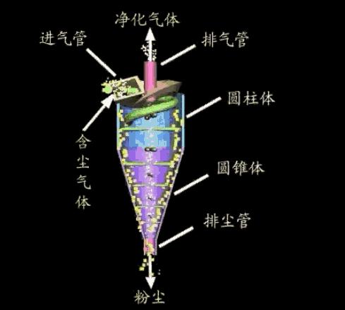 旋风除尘器原理动画,48袋脉冲布袋除尘器工作视频