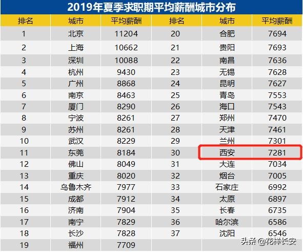 净资产371万才能被成为新中产，你猜在西安得工作多少年？