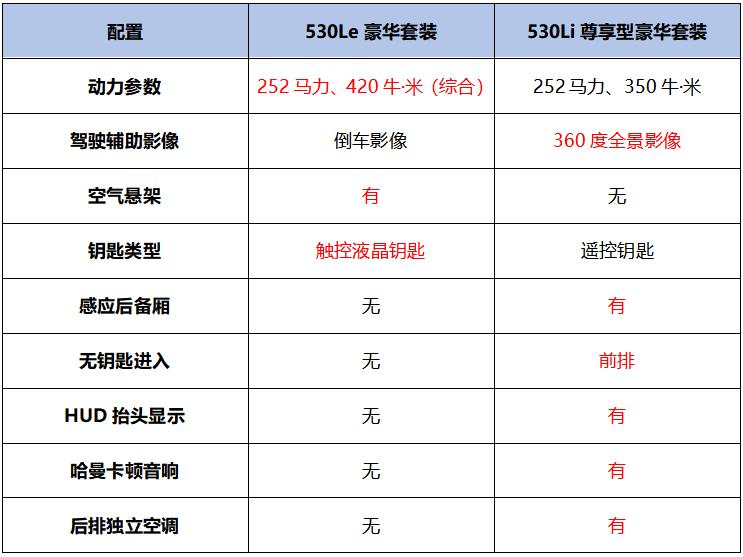 新款宝马530le混动技术,宝马530le混动版深度评测
