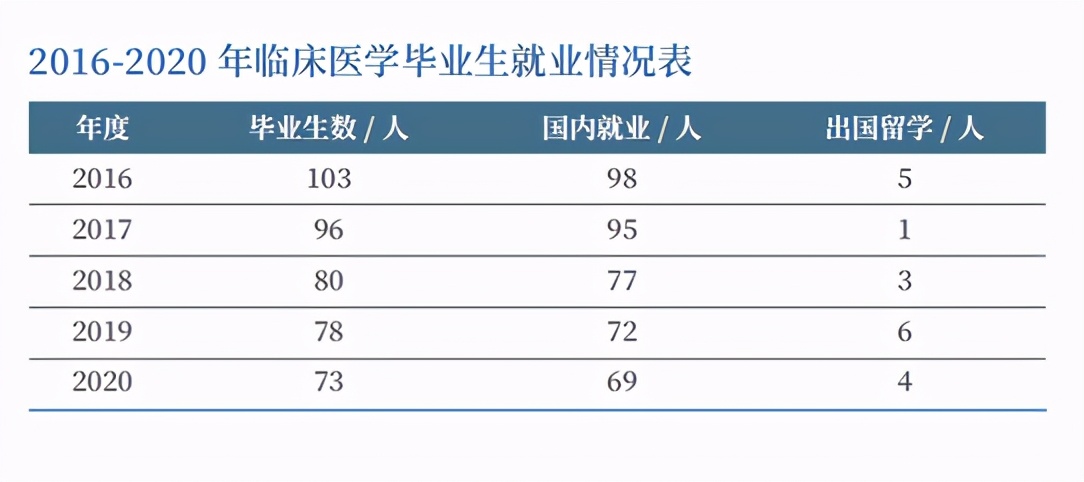 本科学历学医就业率怎么样,学医就业前景排行