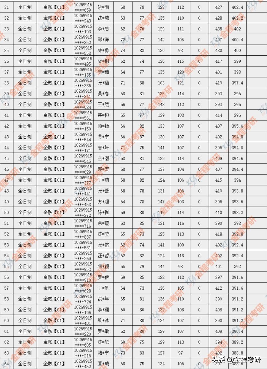 华东师范大学大学2019年金融硕士录取名单公布，76人录取！