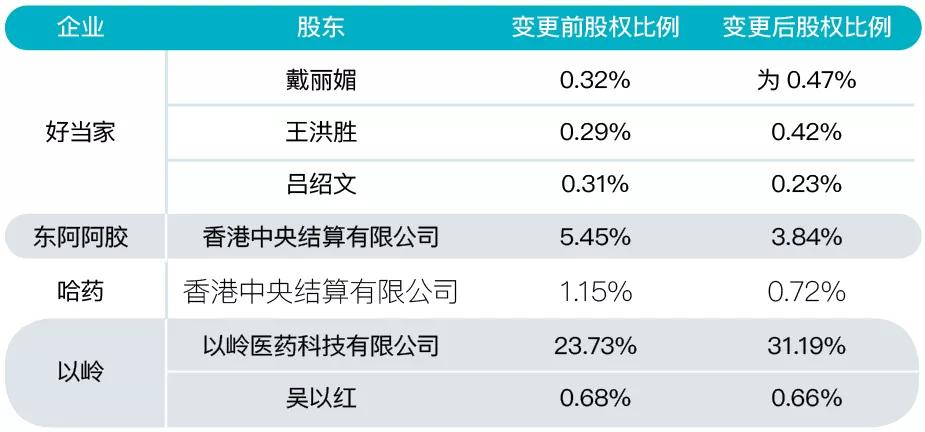 12月直销行业盘点：权健案件开庭，九极生物被卖，哈药股权变更