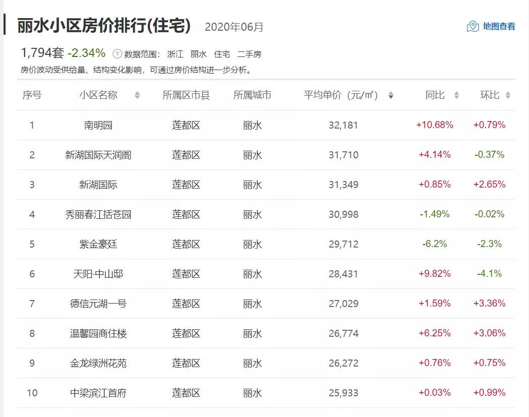 十年后浙江丽水的房价,丽水20年发展史