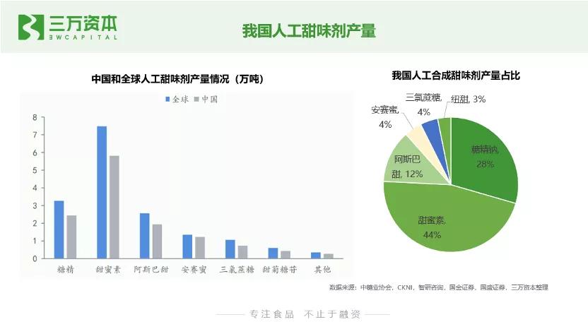 0糖和0蔗糖究竟有什么区别？万字研究带你了解糖行业