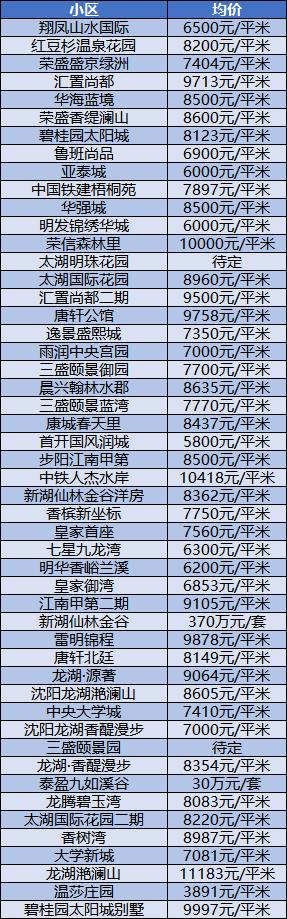 沈阳3月份各区房价一览表,带你了解沈阳今年房价走势