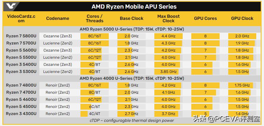 2023年最值得购买的amd处理器,2022年amd处理器哪款性能更好