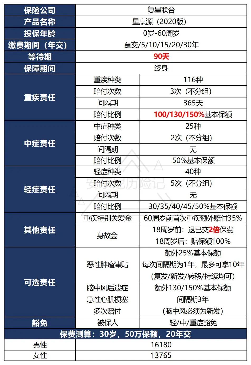 复星联合星康源靠谱吗,复星联合星康源重疾险