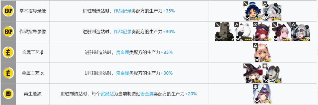明日方舟所有干员基建技能大全,明日方舟基建5.0攻略规划
