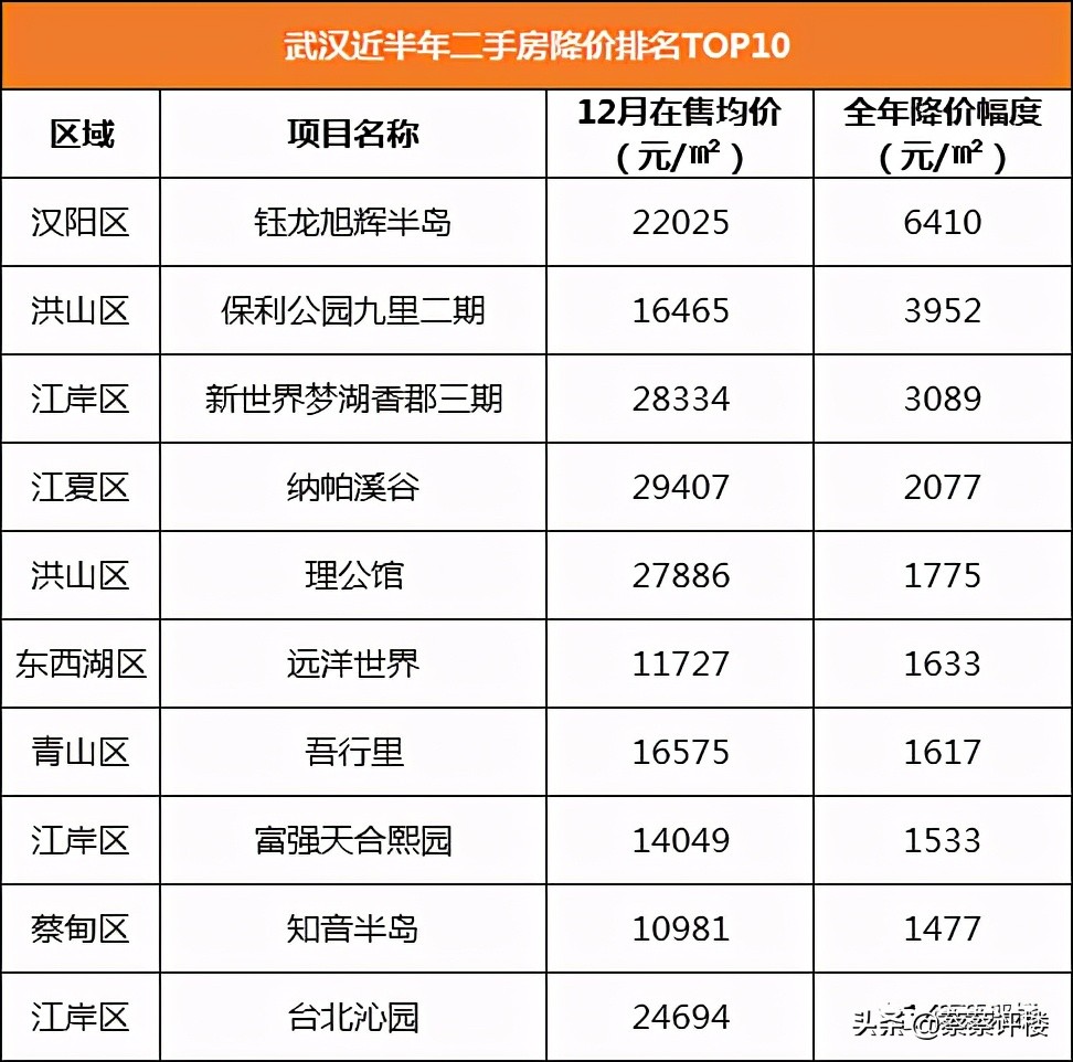 武汉光谷东二手房最新楼盘及价格,武汉二手房哪个楼盘最划算