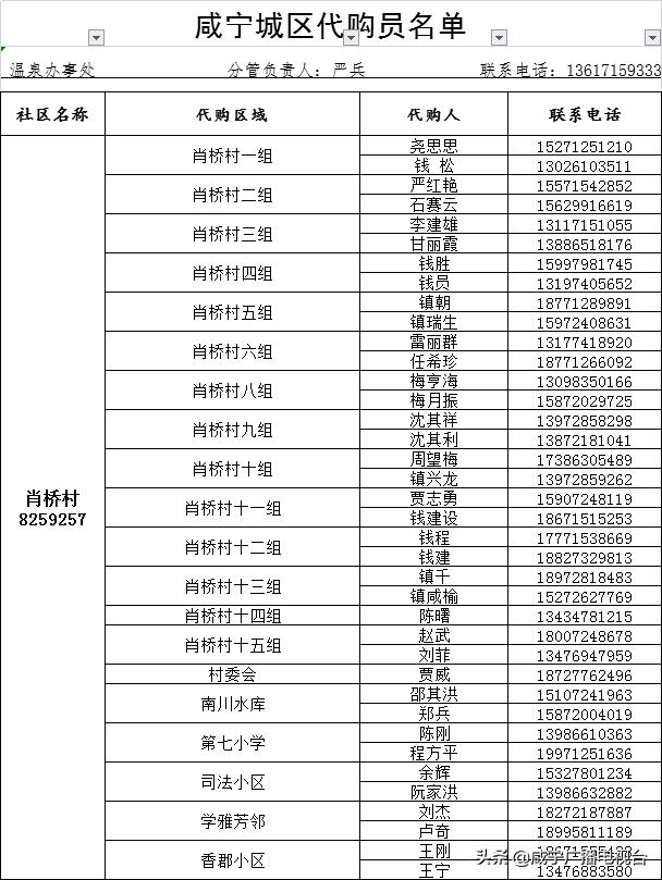 如何请代购员购买物资，这份指南请收好！（附城区1890名代购员联系方式）