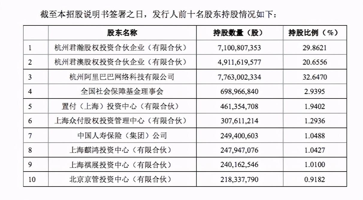 目前马云持有蚂蚁金融多少股份,马云拥有蚂蚁金服多少股份