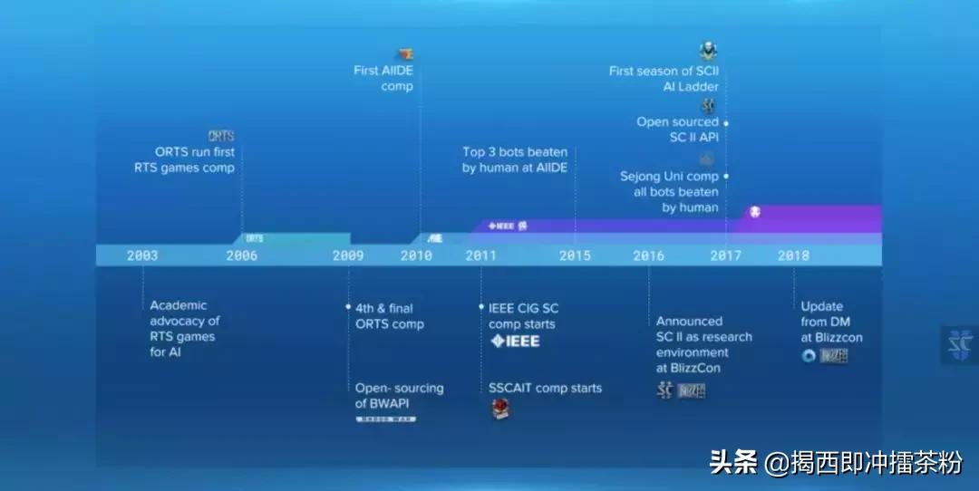 星际2人工智能ai比赛,星际争霸2人机vs职业玩家