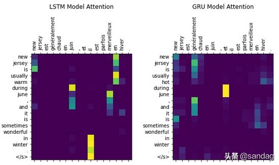 神经网络翻译编码和解码,解码器编码器