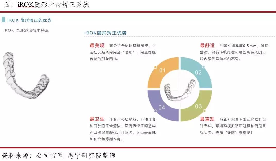行研业务前景,数字化隐形正畸技术峰会
