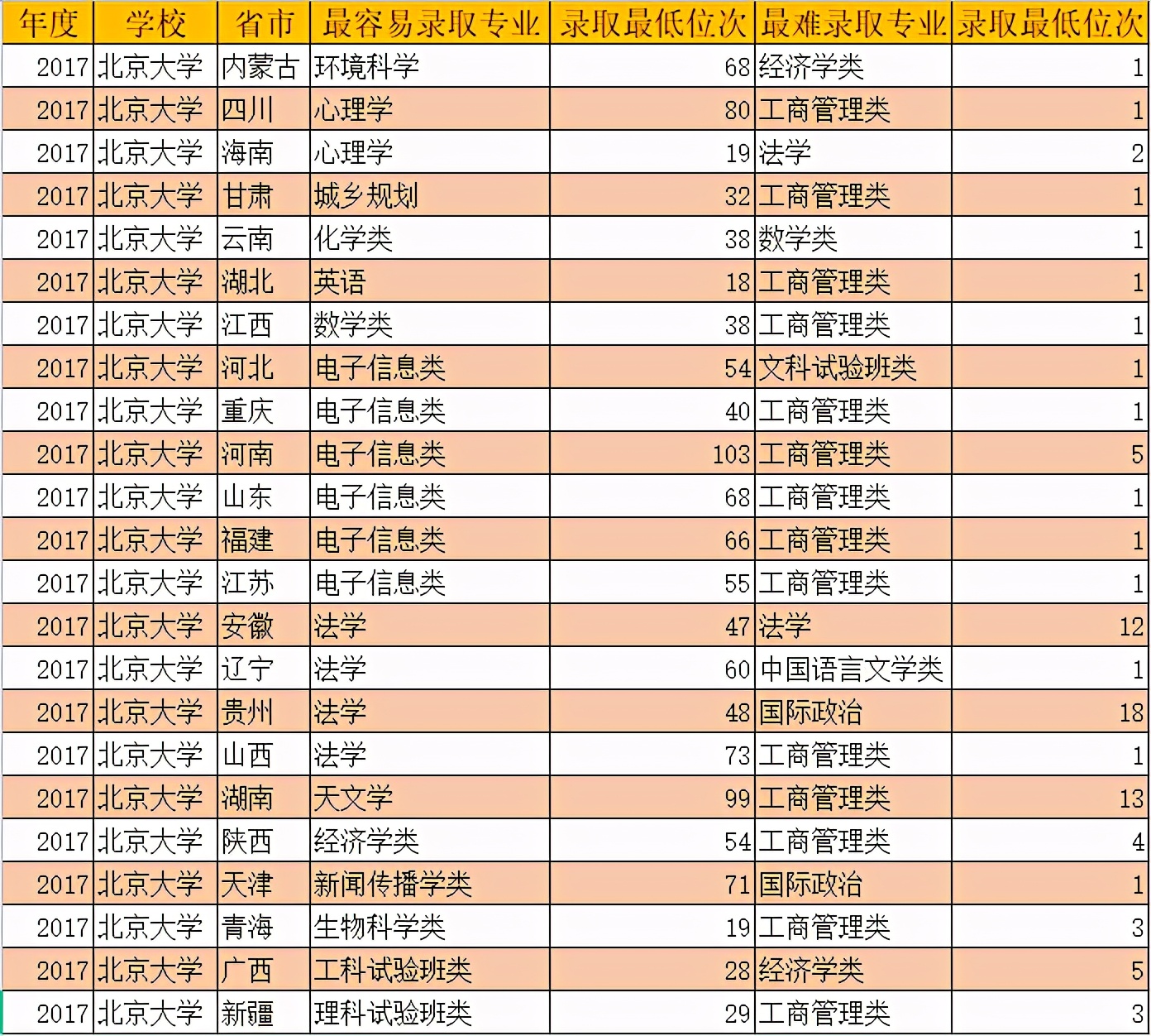 北大录取省份排名,北大分析各行各业